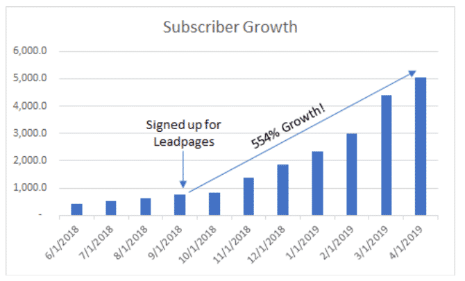 Crecimiento de suscriptores de correo electrónico