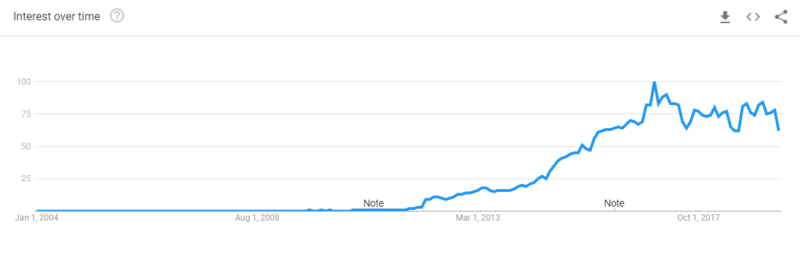 Google Trends - Memes