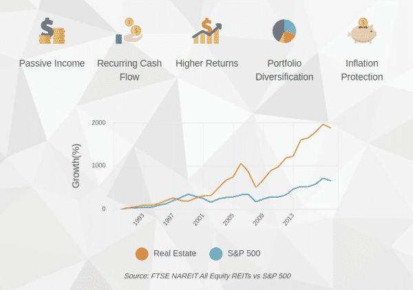 benefits of investing in stREITwise company - real estate vs S&P 500