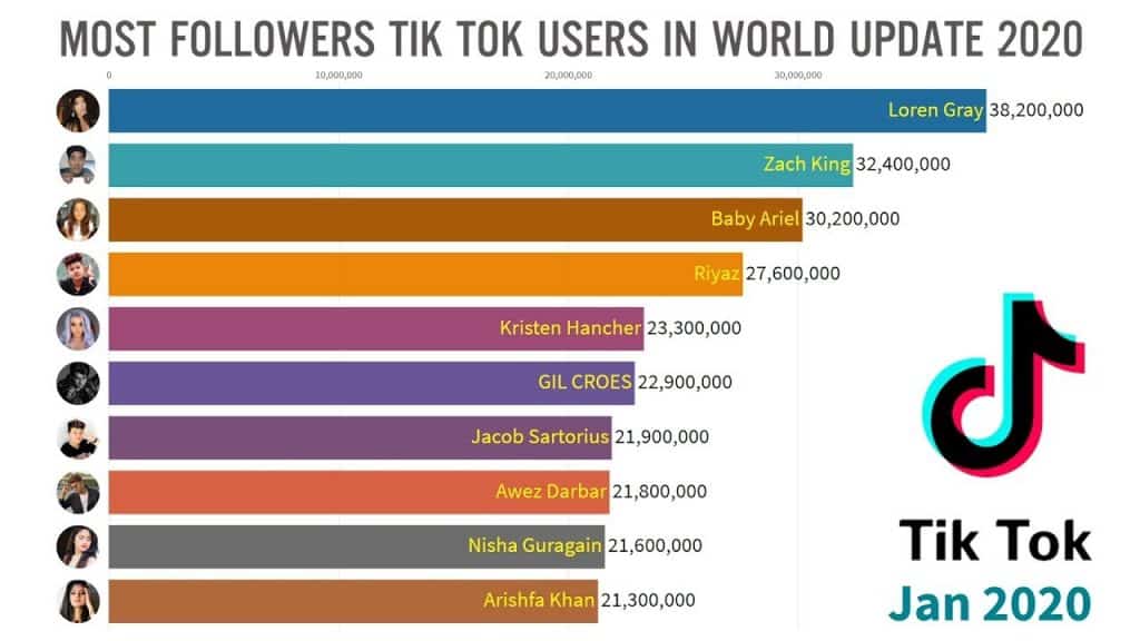 Popular TikTokers