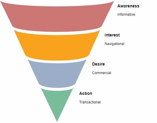 AIDA Funnel