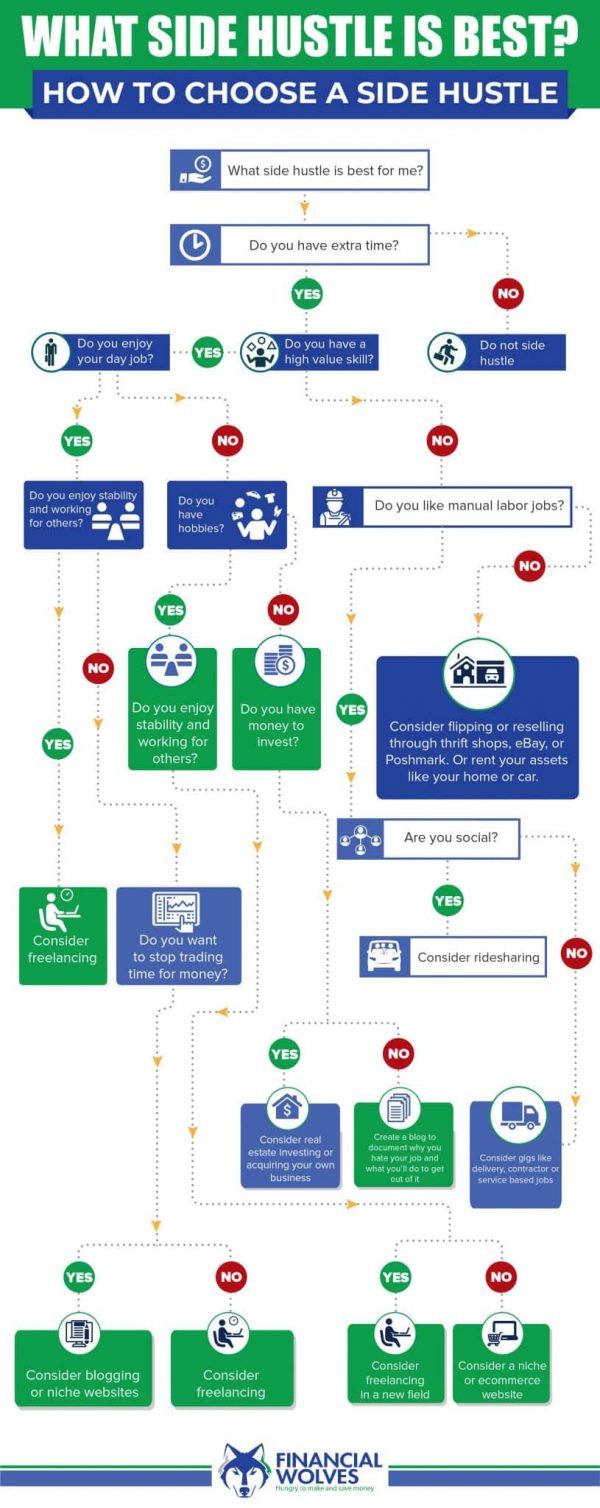 What Side Hustle is Best Flowchart