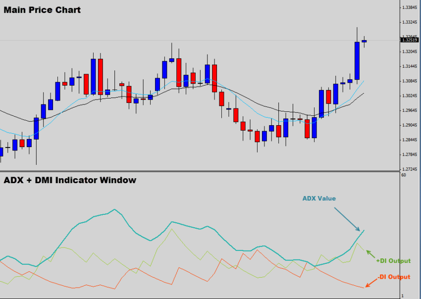 Average Directional Index