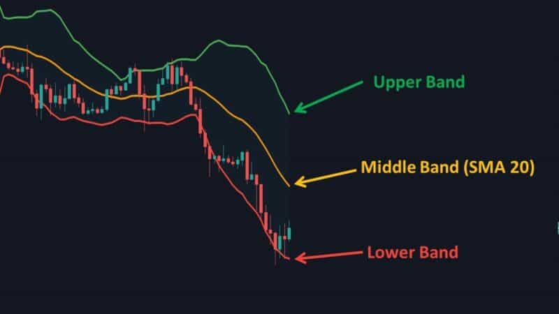 Bollinger bands indicator