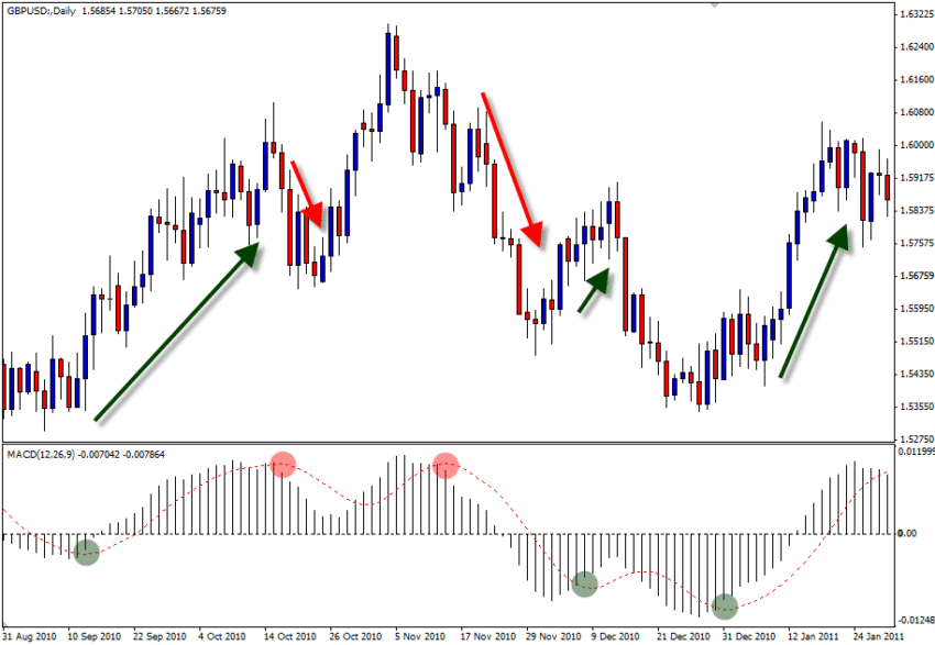 Moving Average Convergence Divergence (MACD)