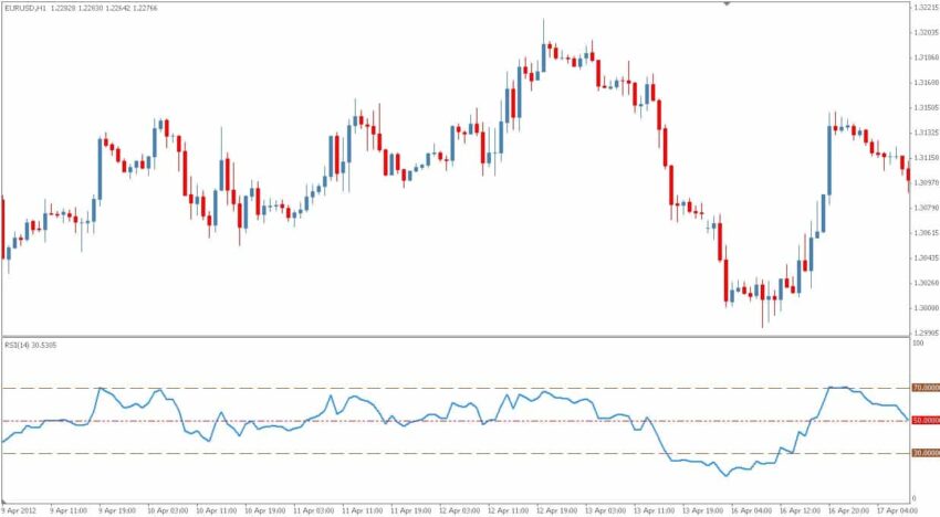 Relative Strength Index: best indicators for day trading