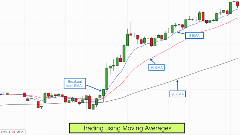 moving averages