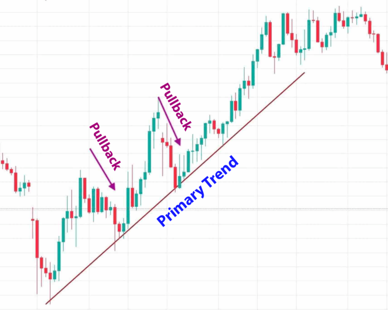 Pullback Trade Can You Make Money Day Trading? 10 Best Strategies How